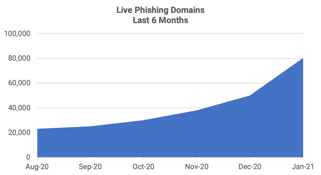 Live Phishing Domains